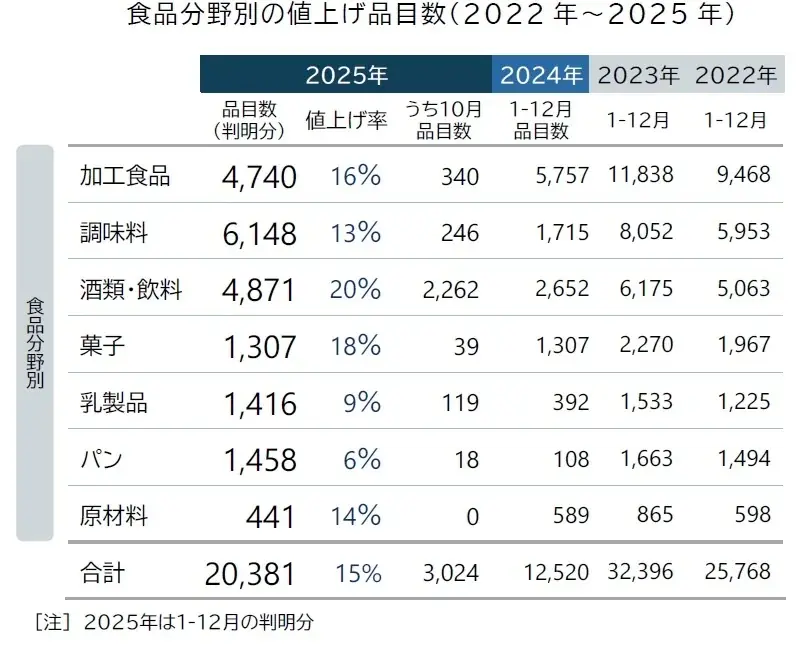 2025年10月の飲食料品値上げ、3024品目　半年ぶり値上げラッシュ　年間では2万1000品目前後予想　年末にかけて値上げ「小休止」の見通し 画像 3