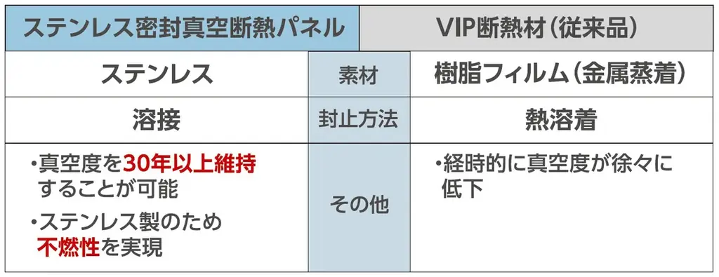 タイガー魔法瓶、2025年日本国際博覧会『未来社会ショーケース事業・フューチャーライフ万博』 「フューチャーライフエクスペリエンス」にて「ステンレス密封真空断熱パネル技術」を25年10月7日より展示 画像 3