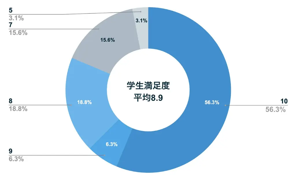 ワンキャリア、東洋大学にて26卒学生向け就活相談会を実施 画像 3