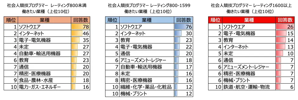 「AtCoder 競技プログラマー就職企業人気ランキング2025」を発表 画像 10
