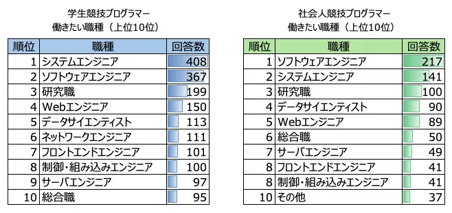 「AtCoder 競技プログラマー就職企業人気ランキング2025」を発表 画像 11