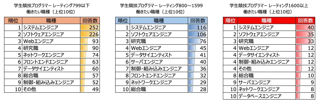 「AtCoder 競技プログラマー就職企業人気ランキング2025」を発表 画像 12