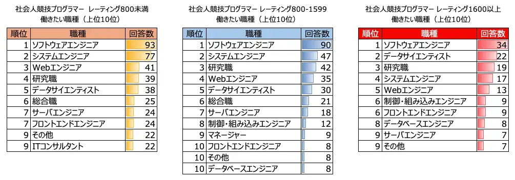 「AtCoder 競技プログラマー就職企業人気ランキング2025」を発表 画像 13