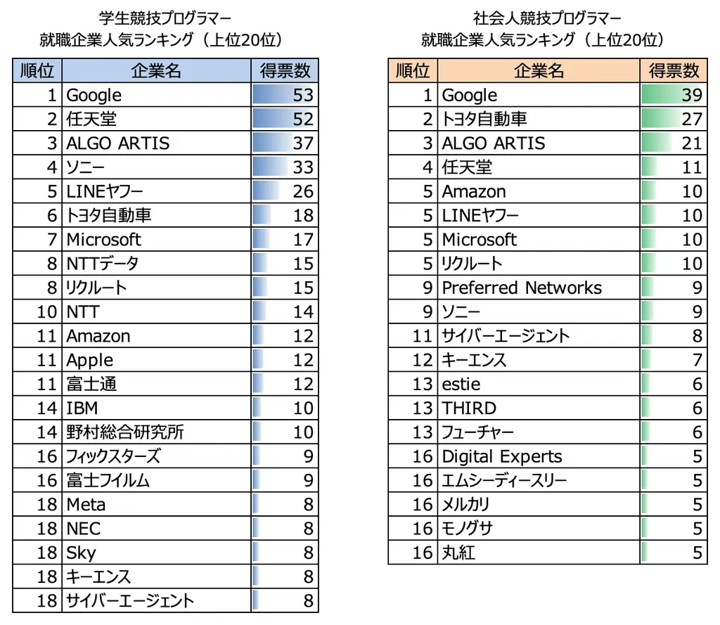 「AtCoder 競技プログラマー就職企業人気ランキング2025」を発表 画像 2