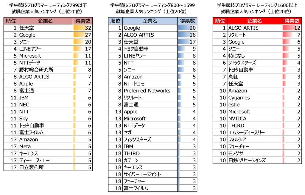 「AtCoder 競技プログラマー就職企業人気ランキング2025」を発表 画像 3