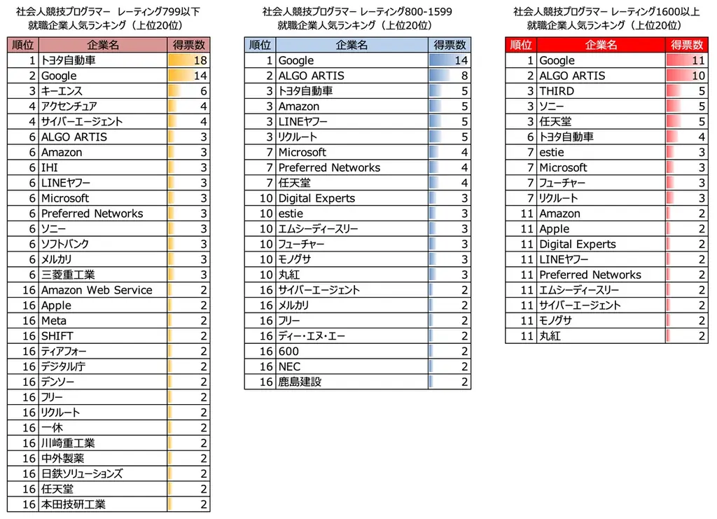 「AtCoder 競技プログラマー就職企業人気ランキング2025」を発表 画像 4