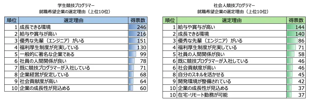 「AtCoder 競技プログラマー就職企業人気ランキング2025」を発表 画像 5