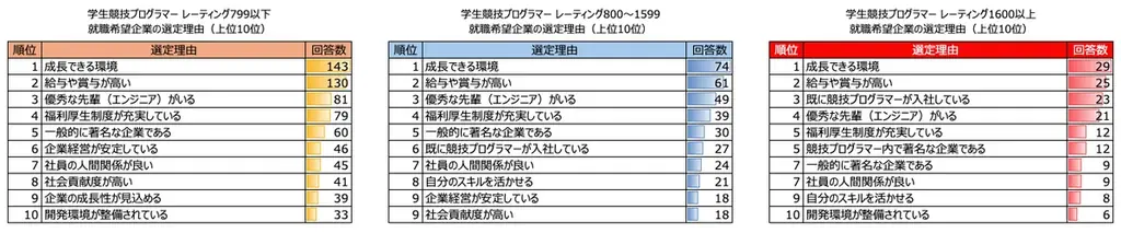 「AtCoder 競技プログラマー就職企業人気ランキング2025」を発表 画像 6