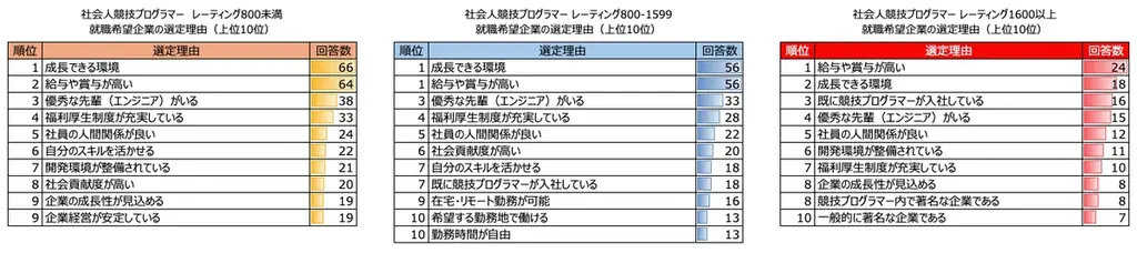 「AtCoder 競技プログラマー就職企業人気ランキング2025」を発表 画像 7