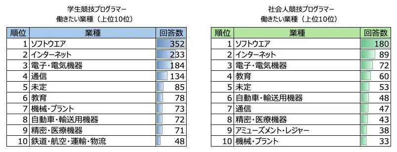 「AtCoder 競技プログラマー就職企業人気ランキング2025」を発表 画像 8