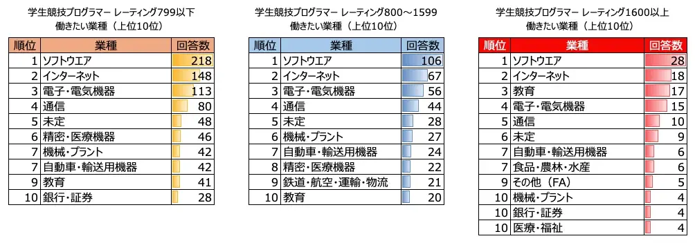 「AtCoder 競技プログラマー就職企業人気ランキング2025」を発表 画像 9