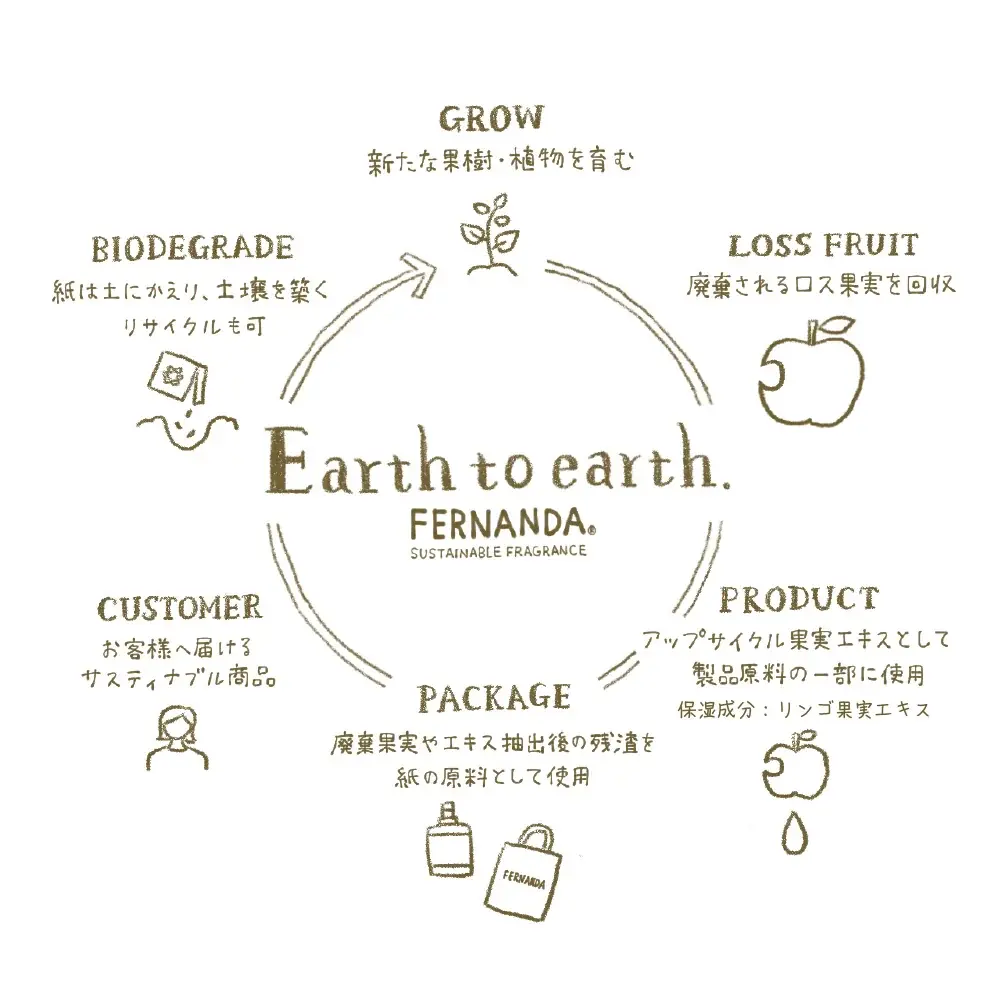 「リンゴ コレクション」での新たな取り組み。フェルナンダが独自のサスティナブルペーパー「FERNANDA ReEarth Paper™」を開発 画像 4