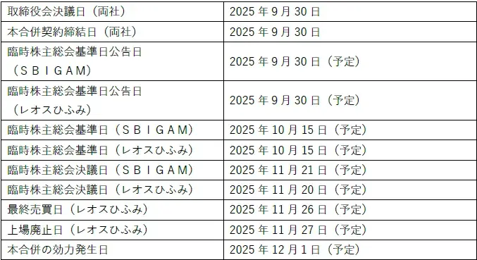 SBIとレオスひふみ、12月1日合併予定と株式交換の要点