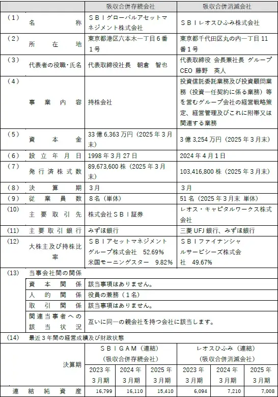 SBIグローバルアセットマネジメント株式会社とSBIレオスひふみ株式会社の合併契約締結に関するお知らせ 画像 2