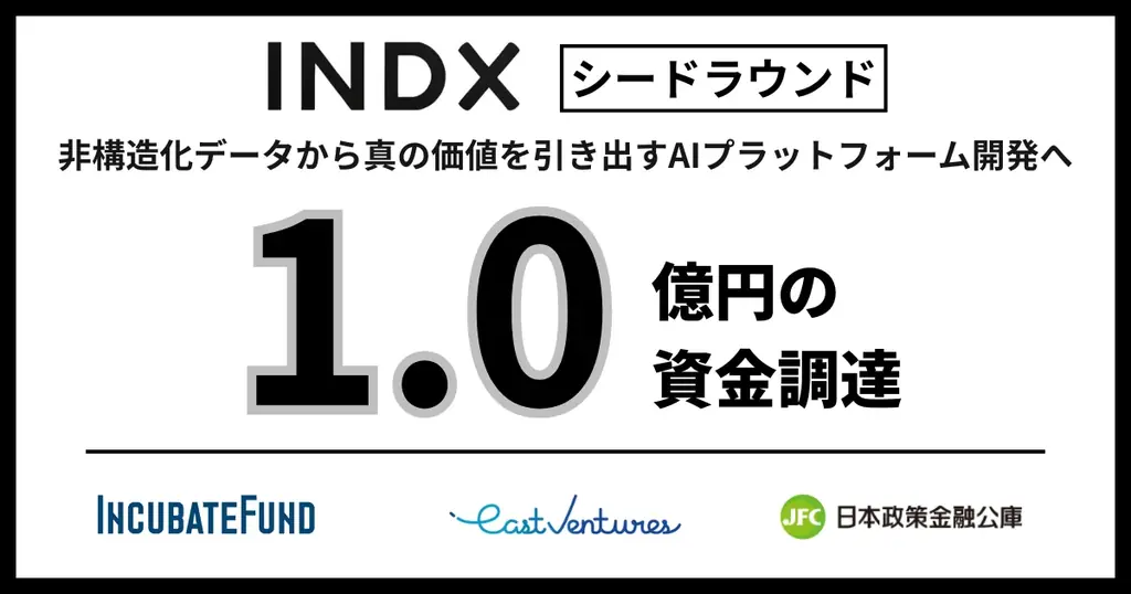 INDXがシードで1億円調達、非構造化データを生成AIで活用へ