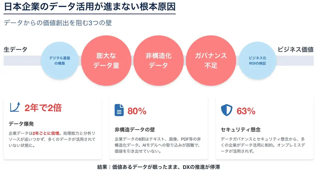日本企業に眠る「非構造化データ」を整理し生成AI活用を促進する株式会社INDXがシードラウンドで総額1億円の資金調達を完了 画像 2