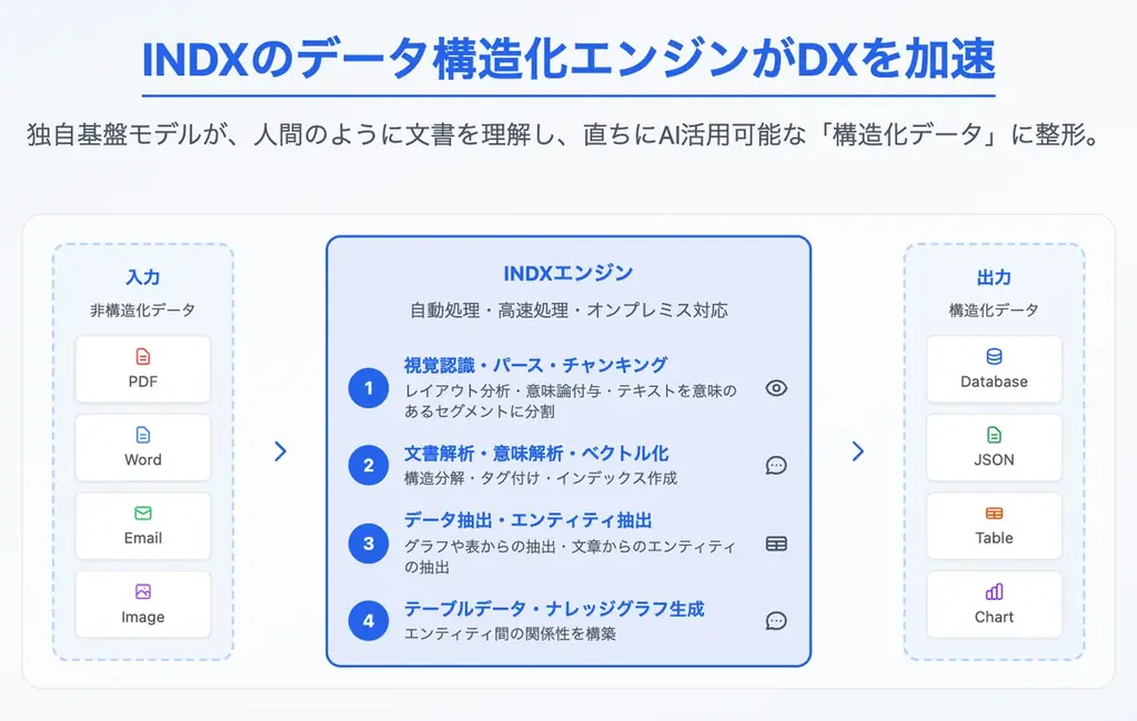 日本企業に眠る「非構造化データ」を整理し生成AI活用を促進する株式会社INDXがシードラウンドで総額1億円の資金調達を完了 画像 3