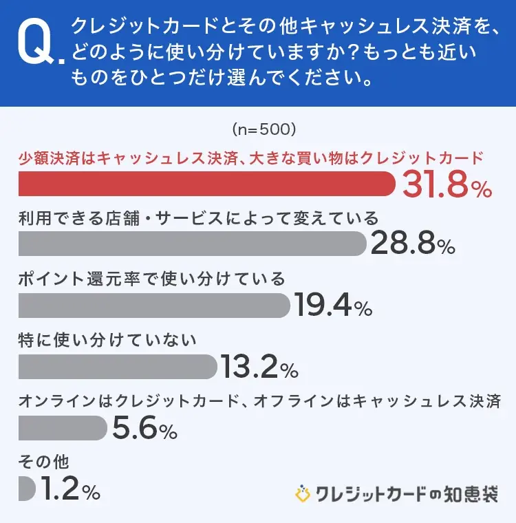 【クレカとその他のキャッシュレスどう使い分ける？】31.8％が、大きい金額の場合は「クレジットカードを使う」 画像 2
