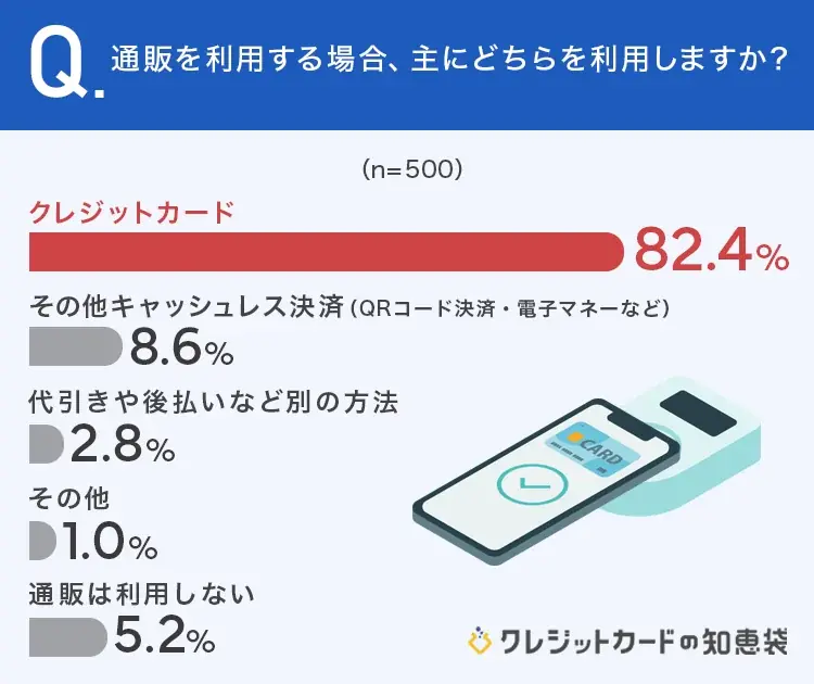 【クレカとその他のキャッシュレスどう使い分ける？】31.8％が、大きい金額の場合は「クレジットカードを使う」 画像 3
