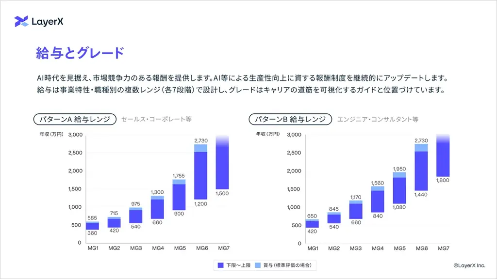 LayerX、新経営体制と新報酬制度を発表──福島広造を上級執行役員COOに選任・賞与制度導入による報酬制度改定を実施 画像 4