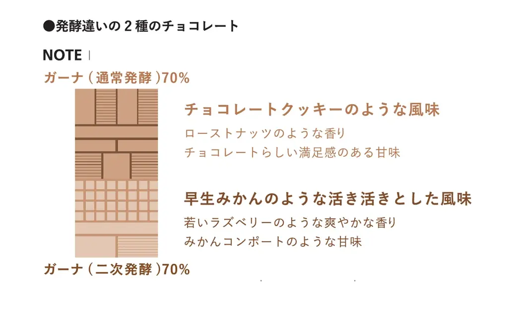Minimalより、“麹”による二次発酵カカオ使用の新手法チョコレートが限定登場。発酵違いの2種を一度に楽しめる「EXPERIMENTAL #20」10月1日発売 画像 2