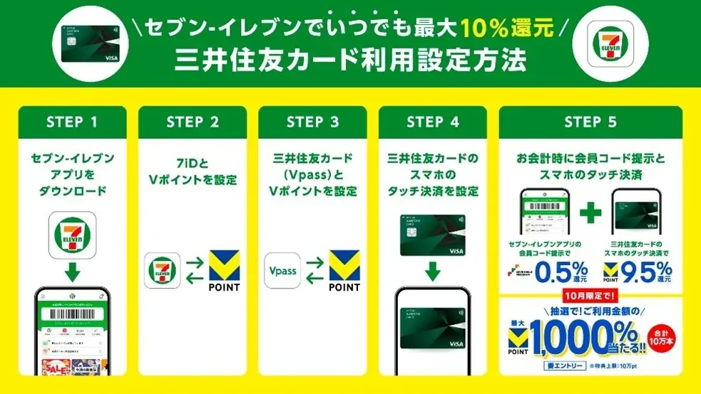 【セブン-イレブン・Vポイント協業1周年記念】セブン-イレブンで10月1日から最大1,000％還元される「Vポイント大還元祭」を開催！ 画像 5