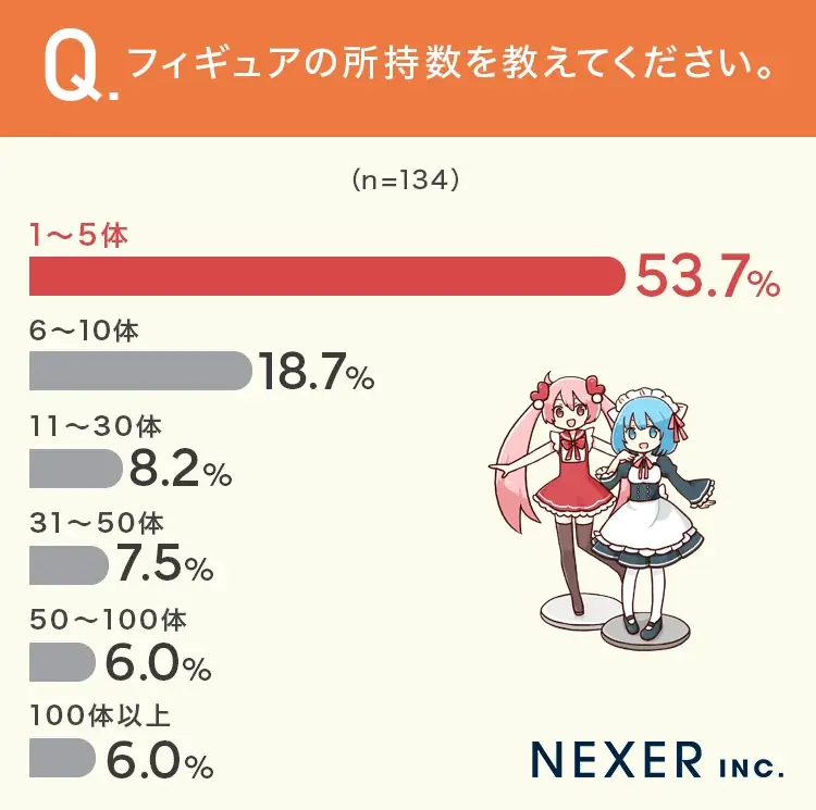 【フィギュアどう保管する？】6割以上が、フィギュアを「専用のケースで綺麗に飾りたい」と回答 画像 2