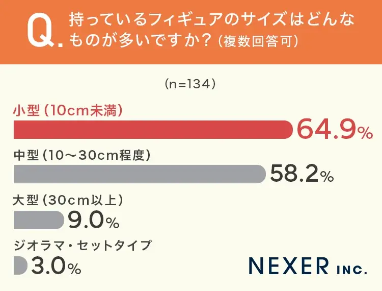 【フィギュアどう保管する？】6割以上が、フィギュアを「専用のケースで綺麗に飾りたい」と回答 画像 3