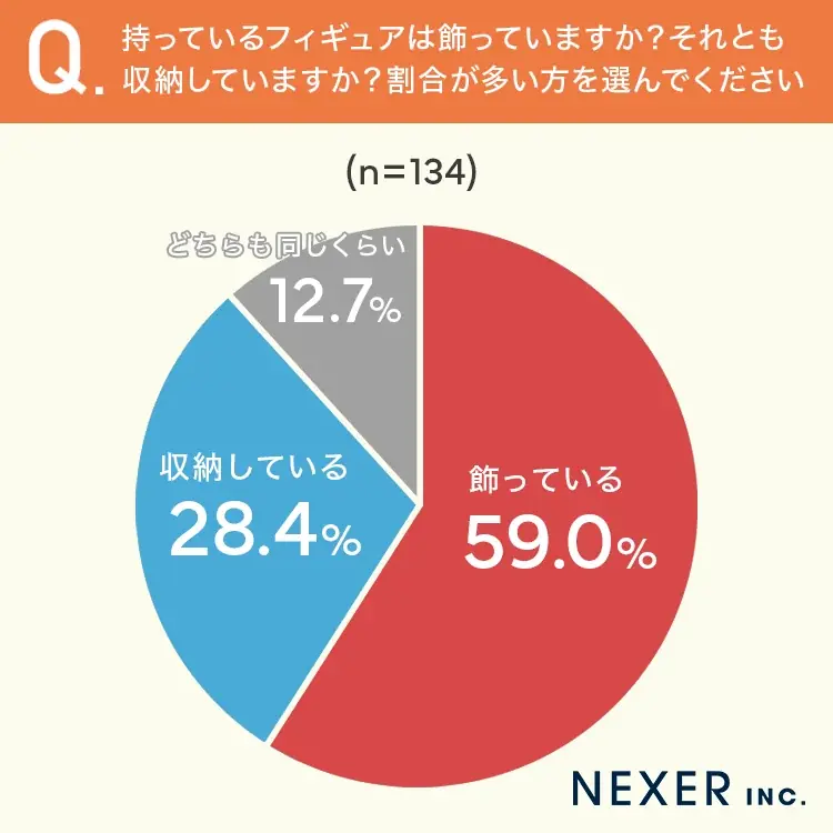 【フィギュアどう保管する？】6割以上が、フィギュアを「専用のケースで綺麗に飾りたい」と回答 画像 4