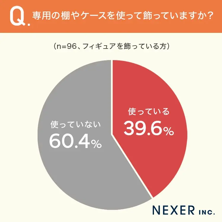 【フィギュアどう保管する？】6割以上が、フィギュアを「専用のケースで綺麗に飾りたい」と回答 画像 5