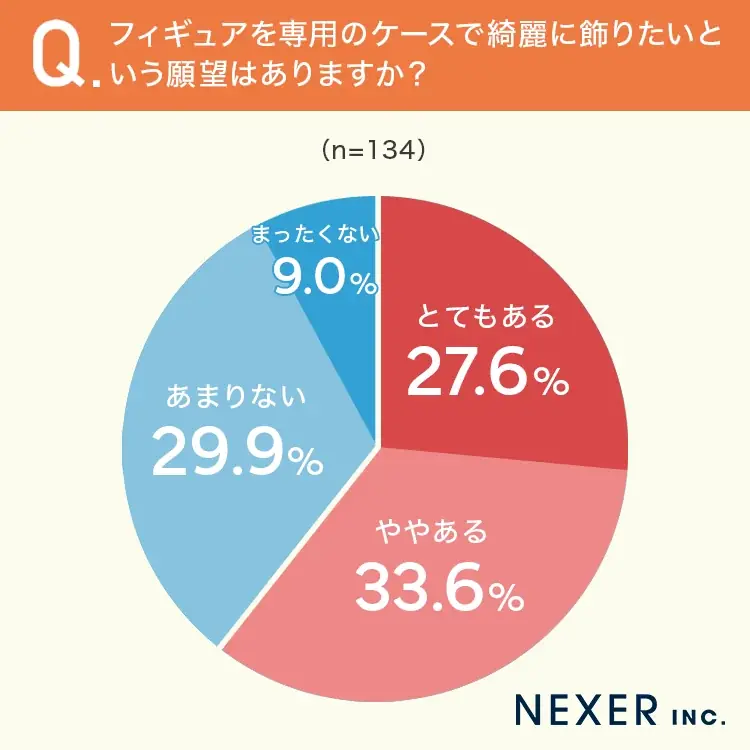 【フィギュアどう保管する？】6割以上が、フィギュアを「専用のケースで綺麗に飾りたい」と回答 画像 6