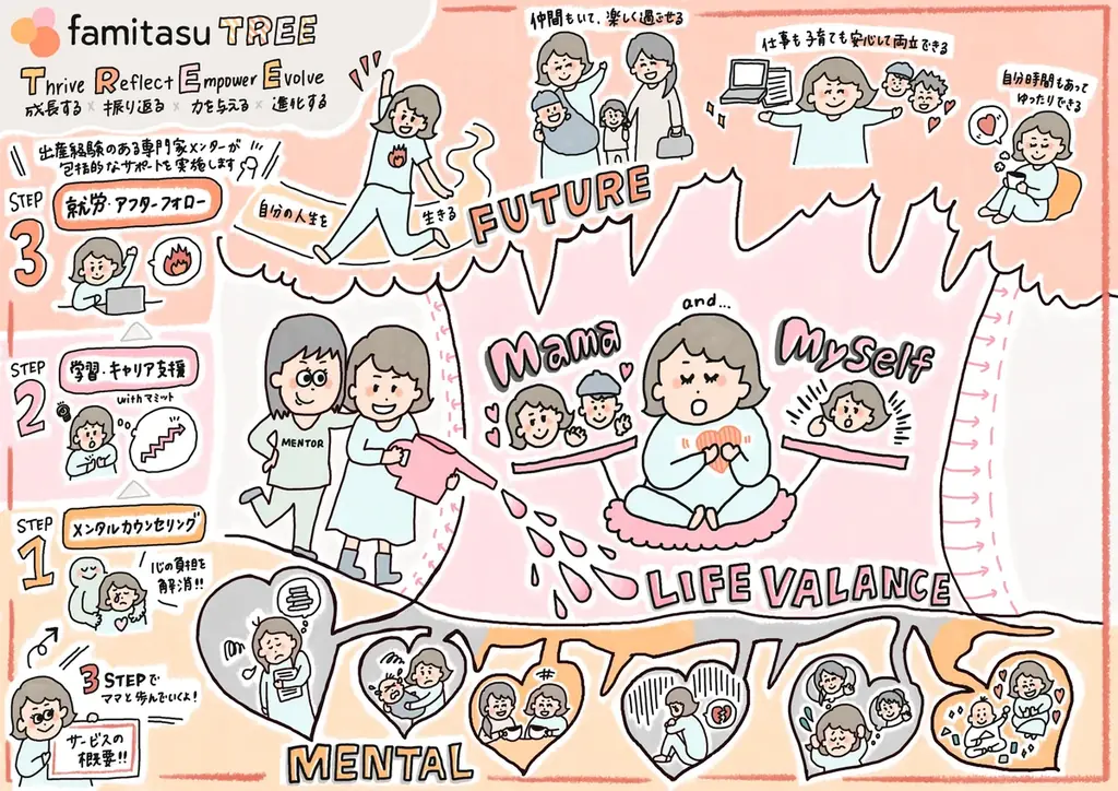 心のケアからキャリア支援まで──産後女性のための新しい就労・相談伴走支援サービス『famitasu TREE』始動 画像 5