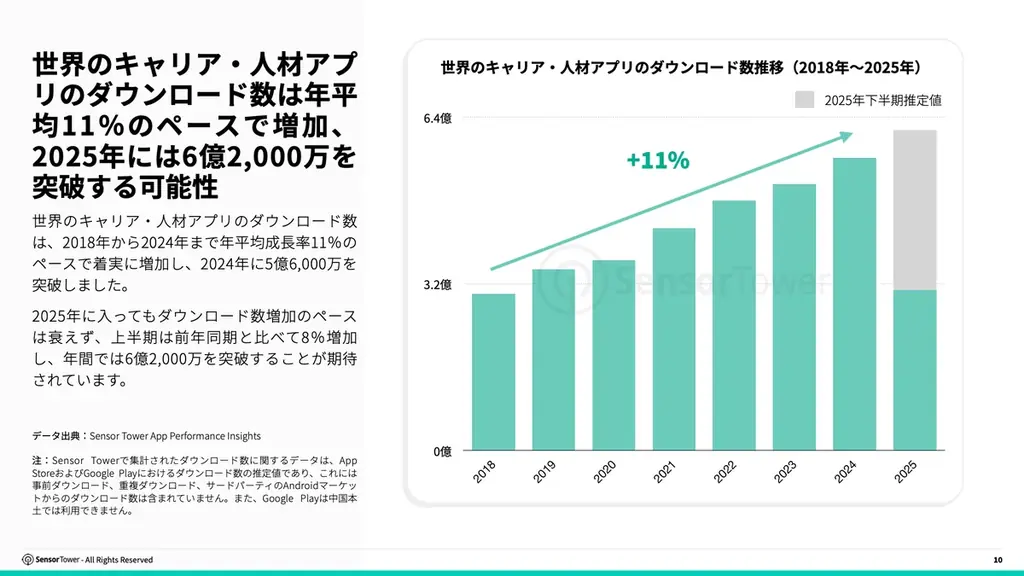 [レポート] 2025年キャリア・人材アプリとデジタル広告に関するインサイト 画像 2