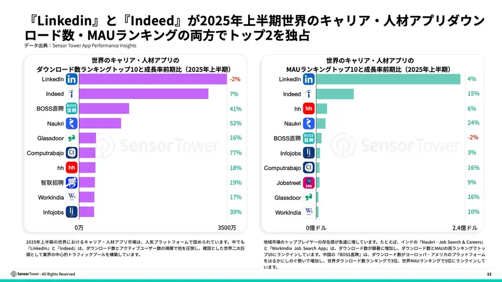 [レポート] 2025年キャリア・人材アプリとデジタル広告に関するインサイト 画像 3