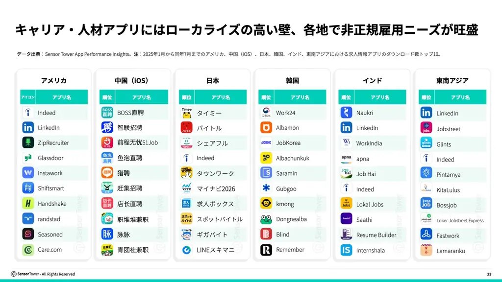 [レポート] 2025年キャリア・人材アプリとデジタル広告に関するインサイト 画像 4