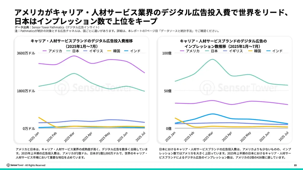 [レポート] 2025年キャリア・人材アプリとデジタル広告に関するインサイト 画像 5