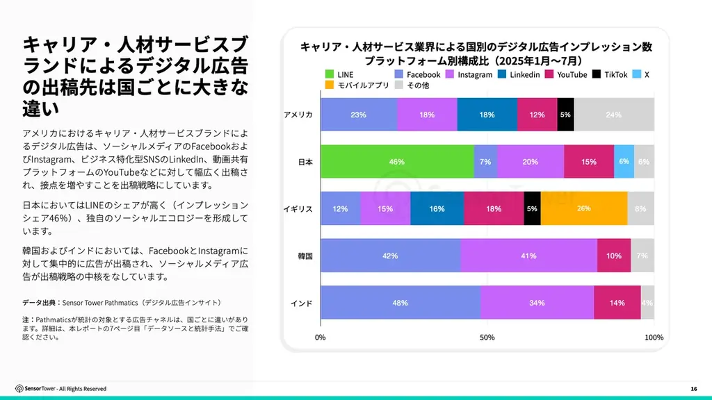 [レポート] 2025年キャリア・人材アプリとデジタル広告に関するインサイト 画像 6