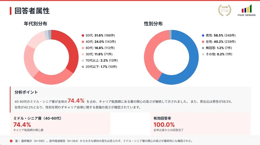 「AI×キャリア意識調査」最終結果発表。キャリア相談の相手は上司よりAI？“キャリア新時代”が到来 画像 3