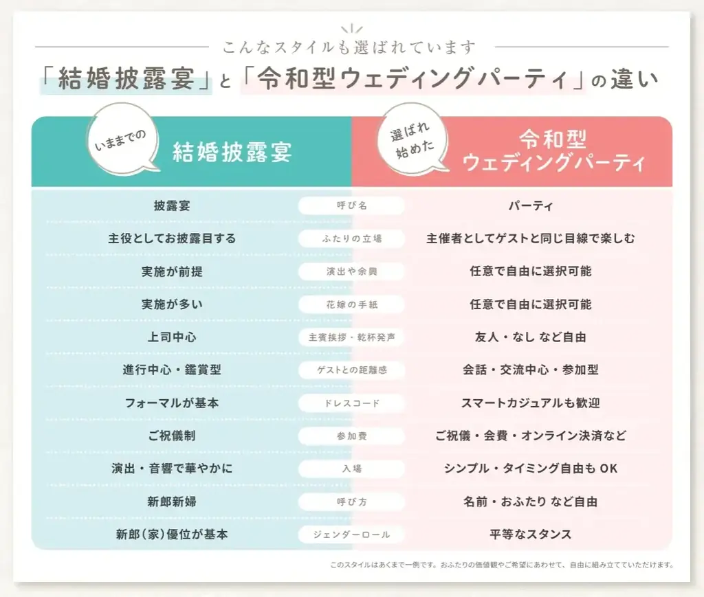 ブライダルメディア4社が「披露しない」新たな結婚式の選択肢「令和型ウェディングパーティ」の推進を宣言 画像 2