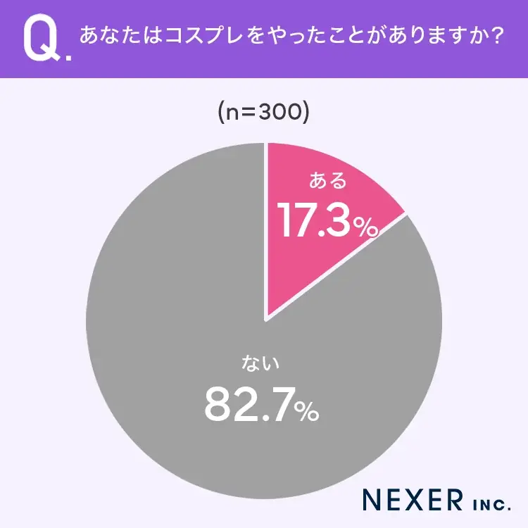 【コスプレやったことありますか？】女性の約2割が「経験アリ」その約半数がアニメ・ゲームキャラのコスプレをした 画像 2