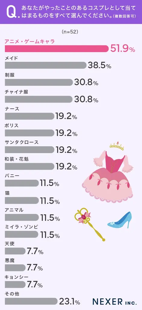 【コスプレやったことありますか？】女性の約2割が「経験アリ」その約半数がアニメ・ゲームキャラのコスプレをした 画像 3
