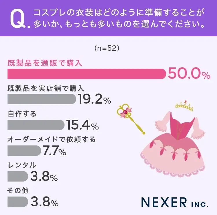 【コスプレやったことありますか？】女性の約2割が「経験アリ」その約半数がアニメ・ゲームキャラのコスプレをした 画像 4