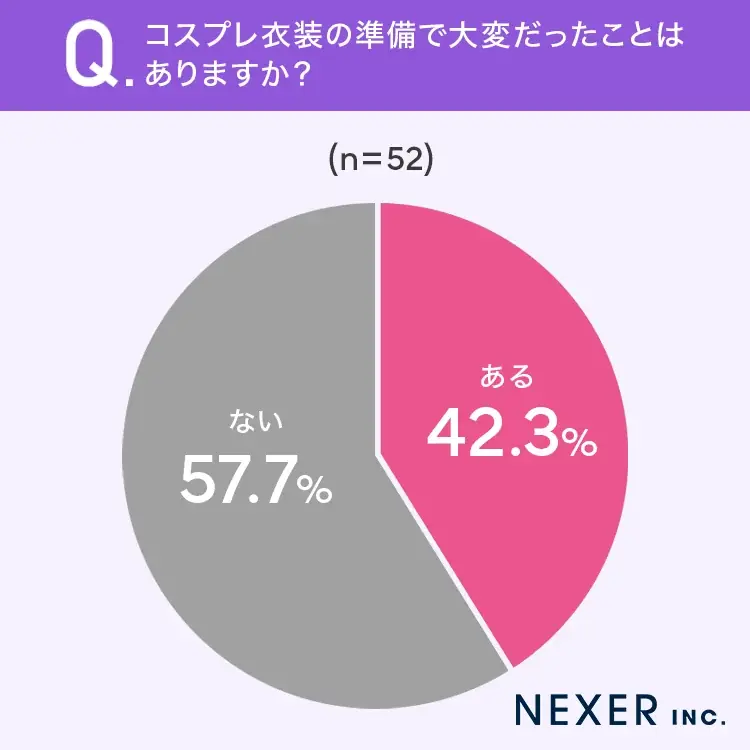 【コスプレやったことありますか？】女性の約2割が「経験アリ」その約半数がアニメ・ゲームキャラのコスプレをした 画像 5
