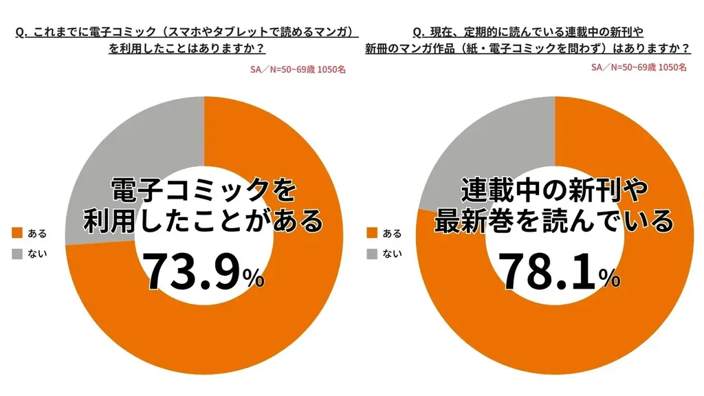 シニア・ミドルシニア世代×電子コミックの距離感をひもとく意識調査 画像 2