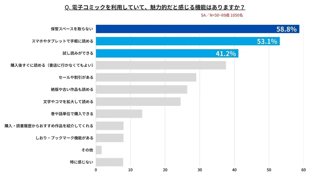 シニア・ミドルシニア世代×電子コミックの距離感をひもとく意識調査 画像 3