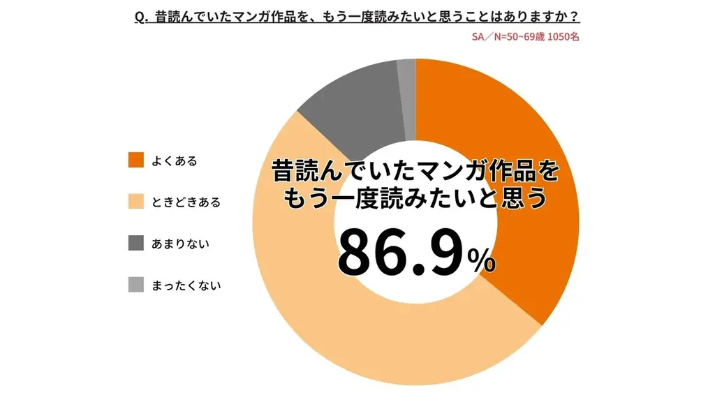 シニア・ミドルシニア世代×電子コミックの距離感をひもとく意識調査 画像 4