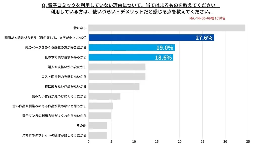 シニア・ミドルシニア世代×電子コミックの距離感をひもとく意識調査 画像 5
