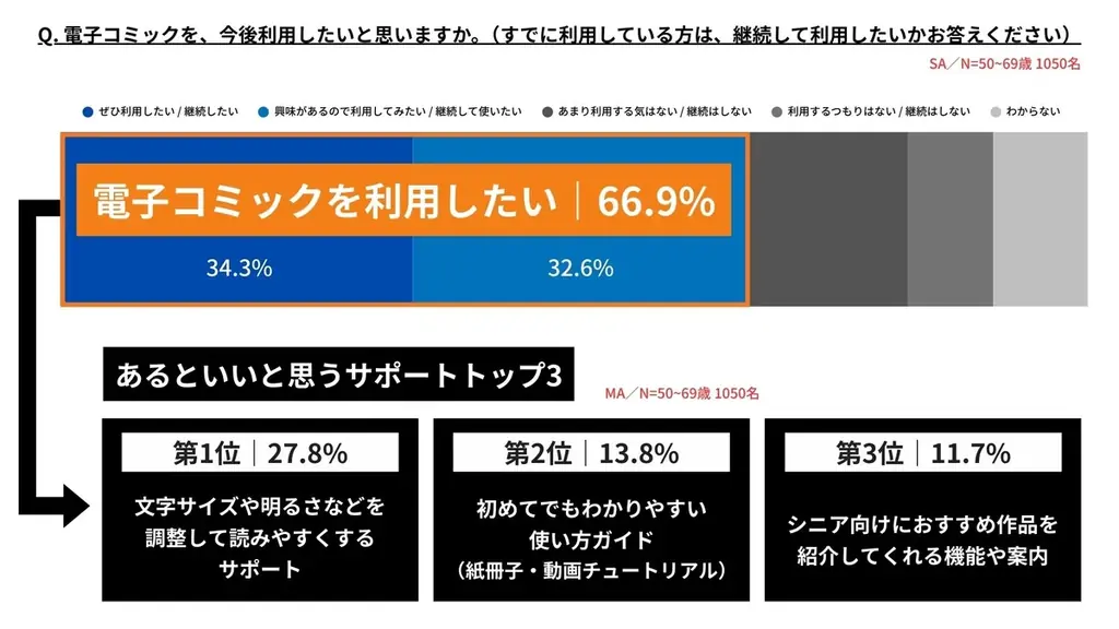 シニア・ミドルシニア世代×電子コミックの距離感をひもとく意識調査 画像 6