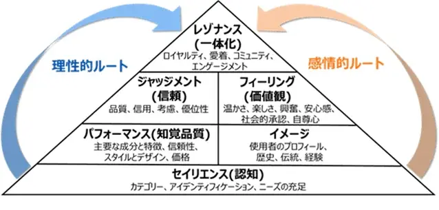 電力各社は品質で高評価　感情結びつきが課題