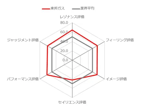 電力会社におけるブランドロイヤルティ分析レポート【ブランドレゾナンスピラミッド分析編】 画像 3